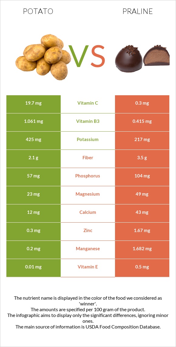 Potato vs Praline infographic