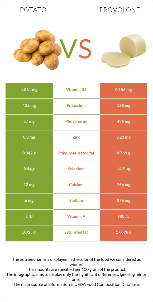 Potato vs Provolone infographic