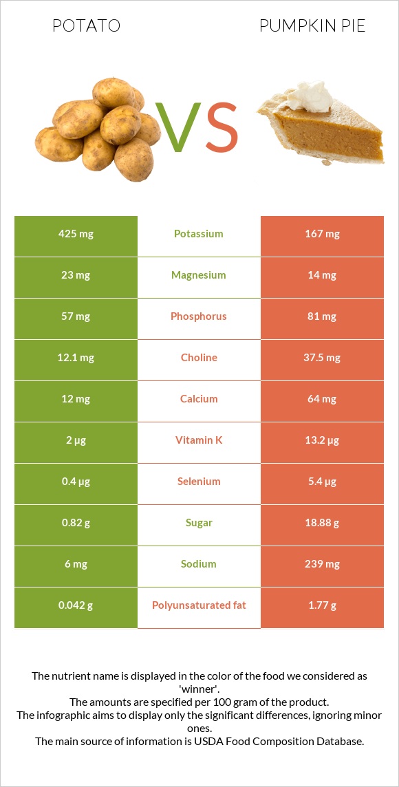 Potato vs Pumpkin pie infographic