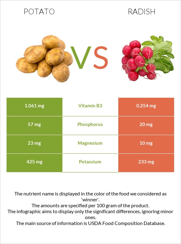 Potato vs Radish infographic