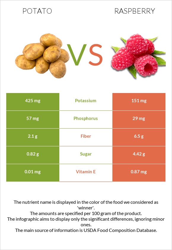 Potato vs Raspberry infographic