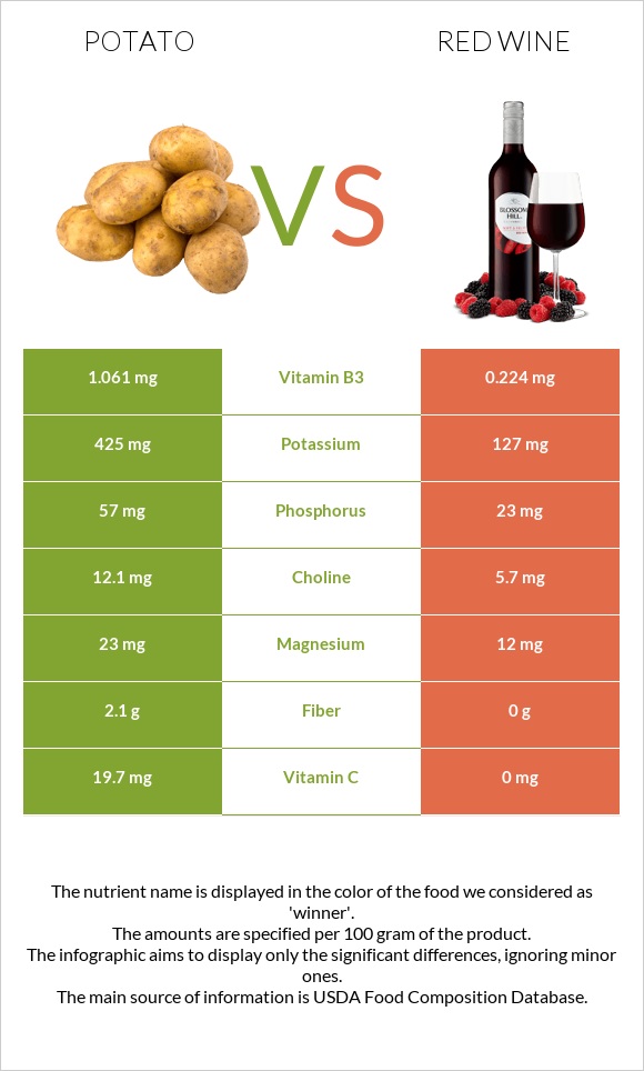 Potato vs Red Wine infographic