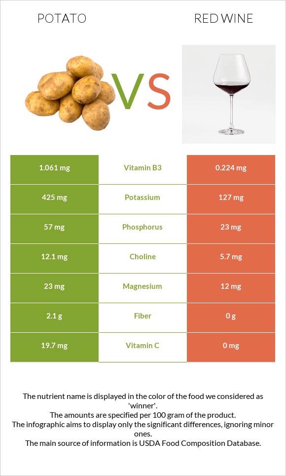 Potato vs Red Wine infographic