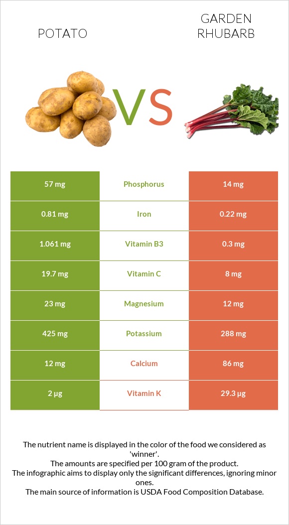 Կարտոֆիլ vs Խավարծիլ infographic