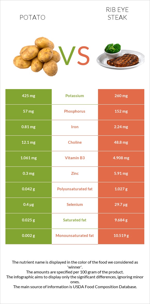 Potato vs Rib eye steak infographic