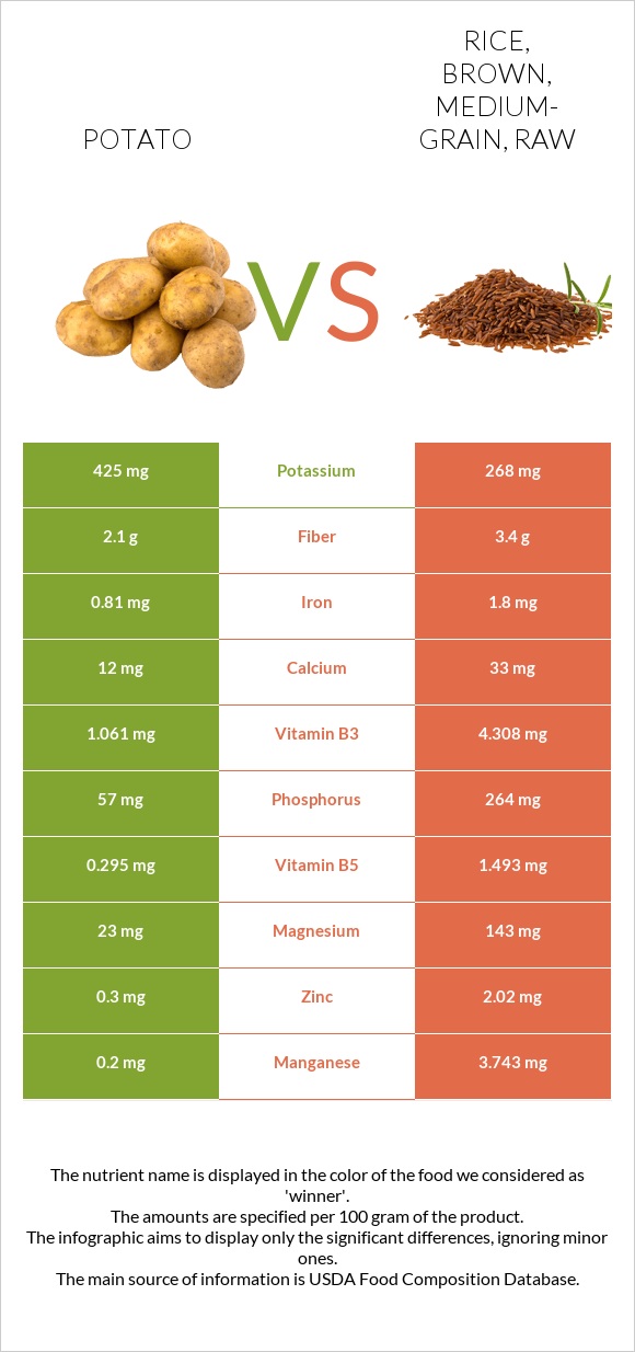 Potato vs. Rice, brown, medium-grain, raw — In-Depth Nutrition Comparison