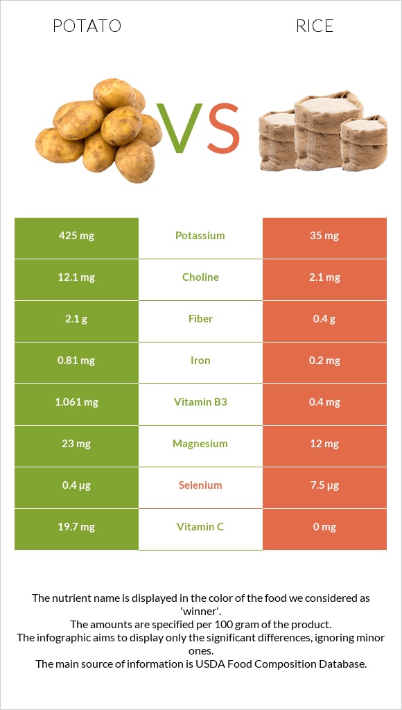 Potato vs Rice infographic