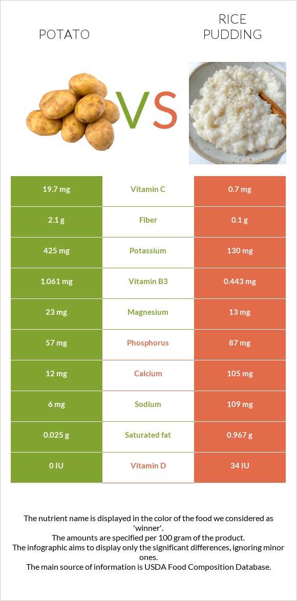 Potato vs Rice pudding infographic