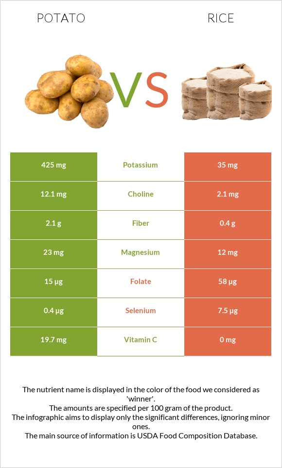 Կարտոֆիլ vs Բրինձ infographic