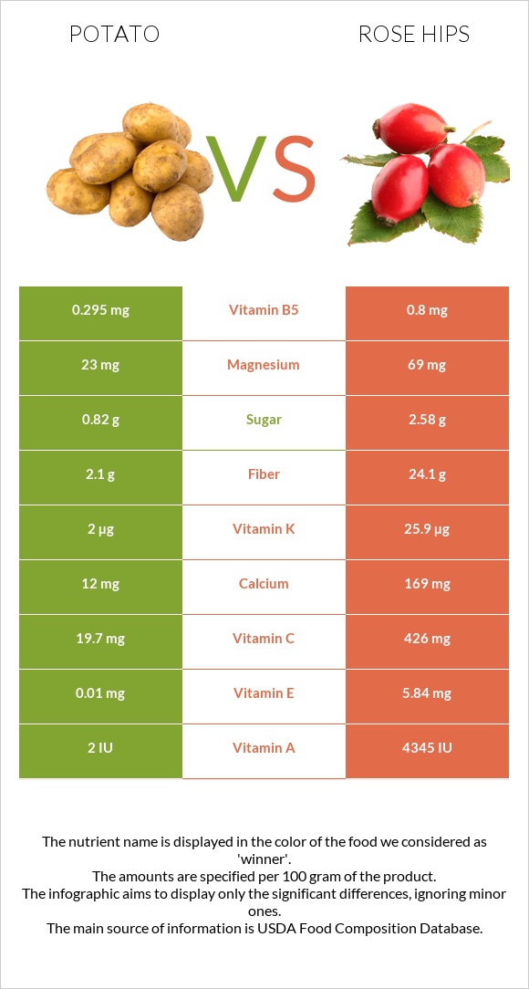 Potato vs Rose hips infographic