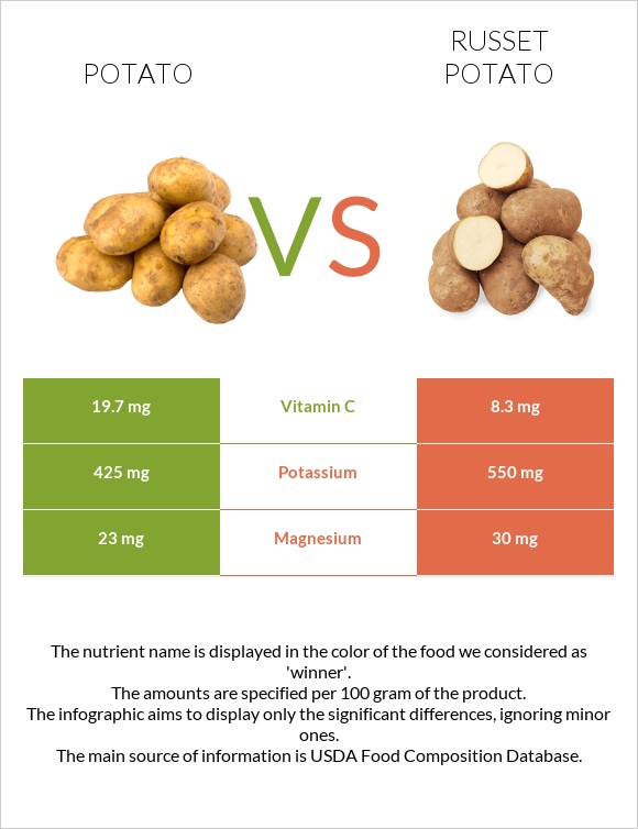 Potato vs Russet potato infographic