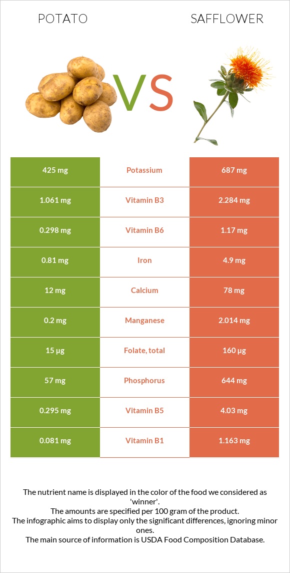 Potato vs Safflower infographic