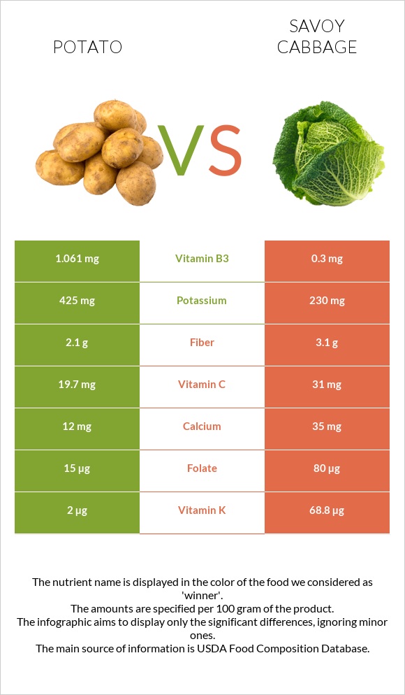 Potato vs Savoy cabbage infographic