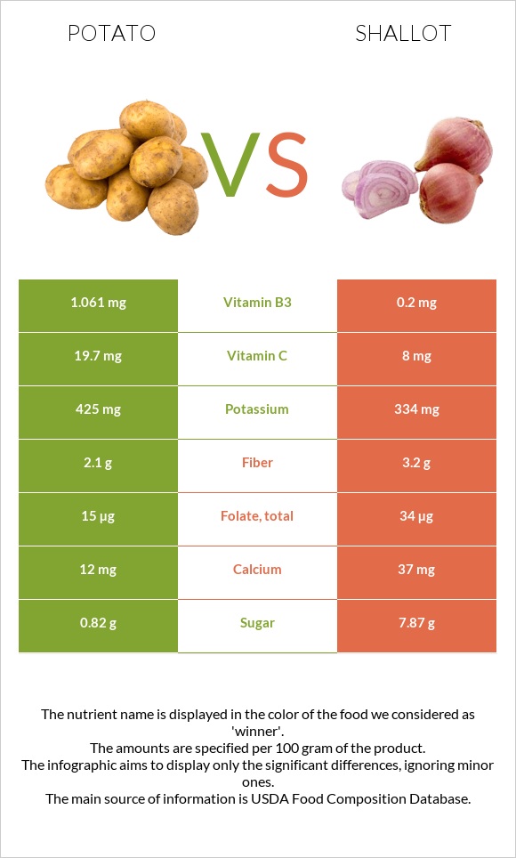 Կարտոֆիլ vs Սոխ-շալոտ infographic