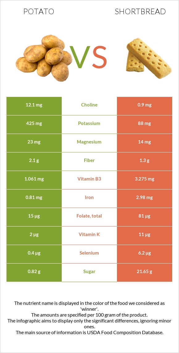 Potato vs Shortbread infographic