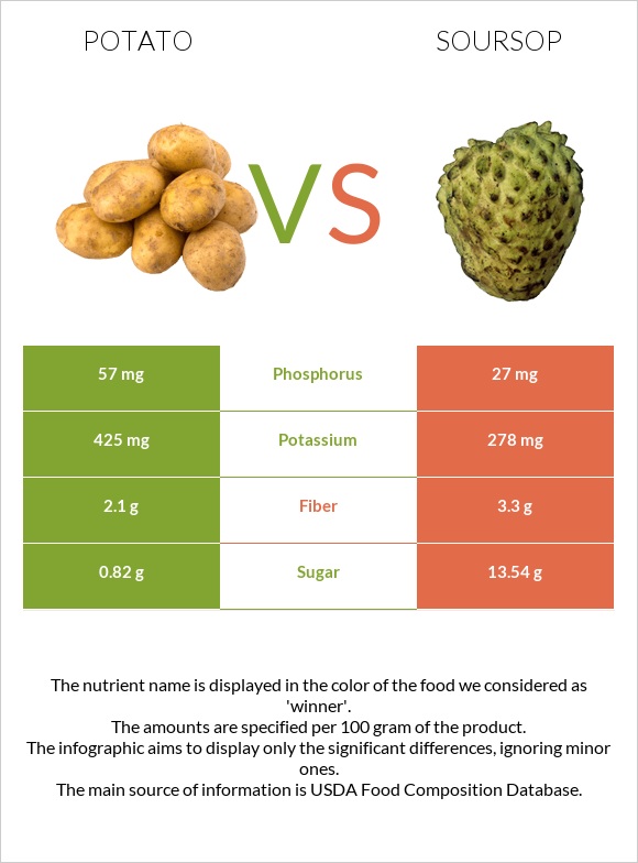 Potato vs Soursop infographic