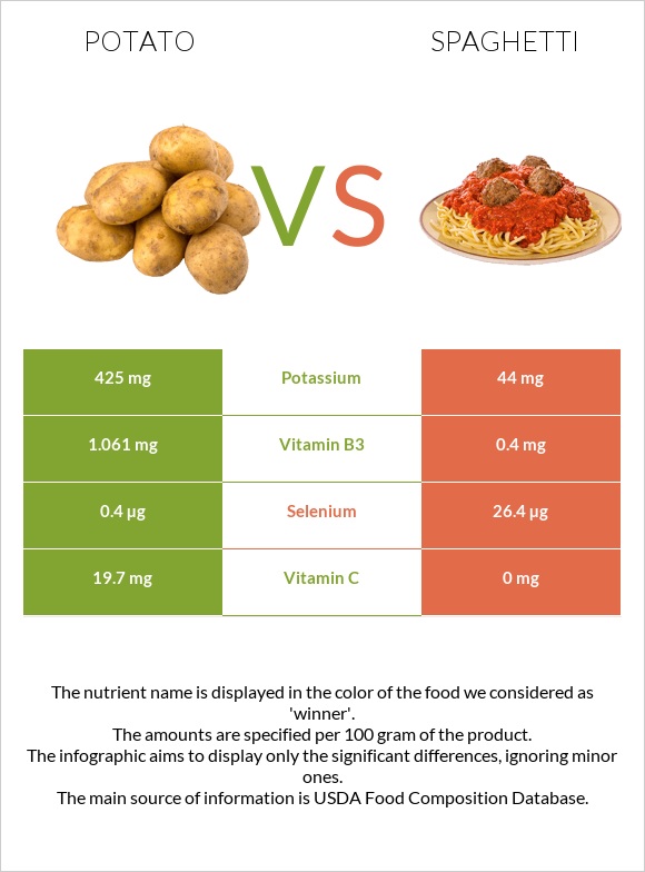 Potato vs Spaghetti infographic
