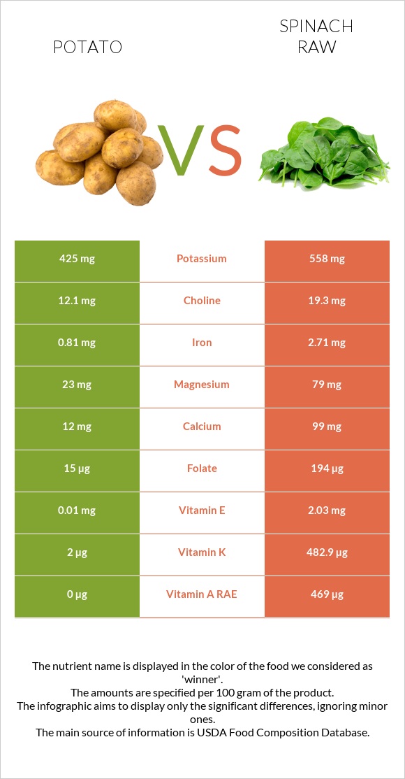 Potato vs Spinach raw infographic