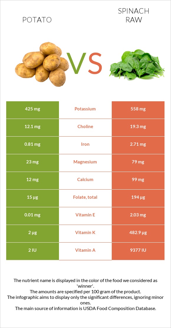 Կարտոֆիլ vs Սպանախ հում infographic