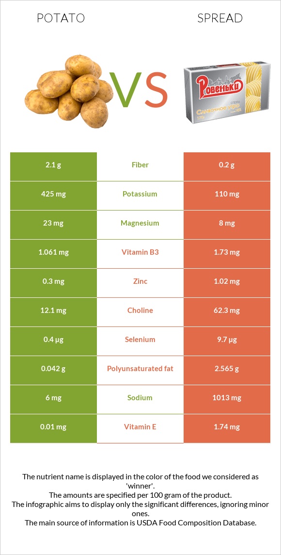 Potato vs Spread infographic
