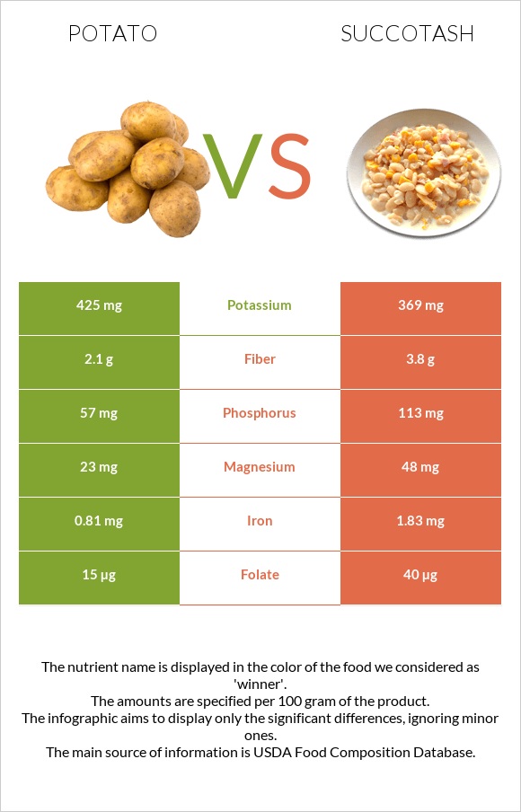 Potato vs Succotash infographic