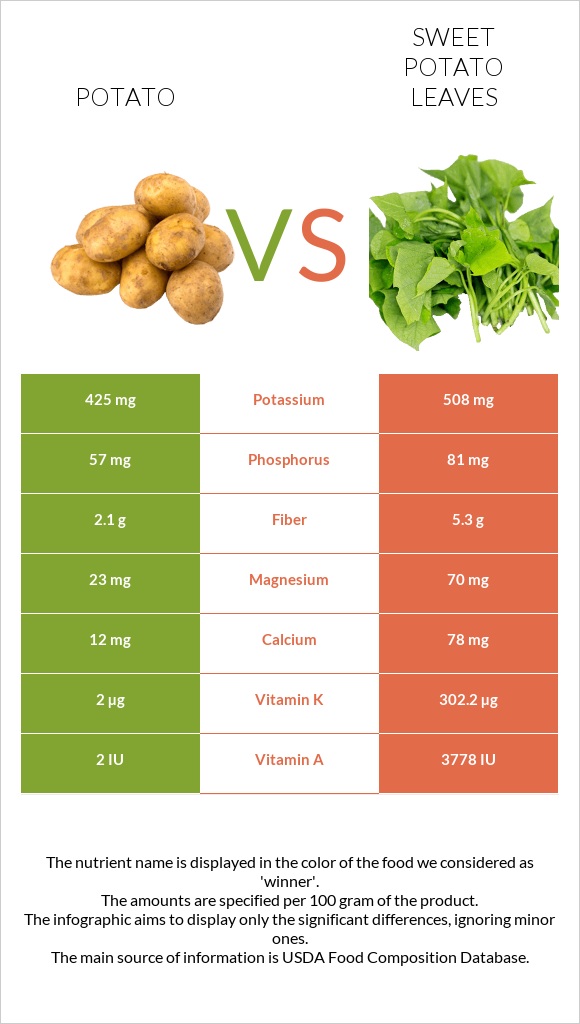 Potato vs. Sweet potato leaves — InDepth Nutrition Comparison