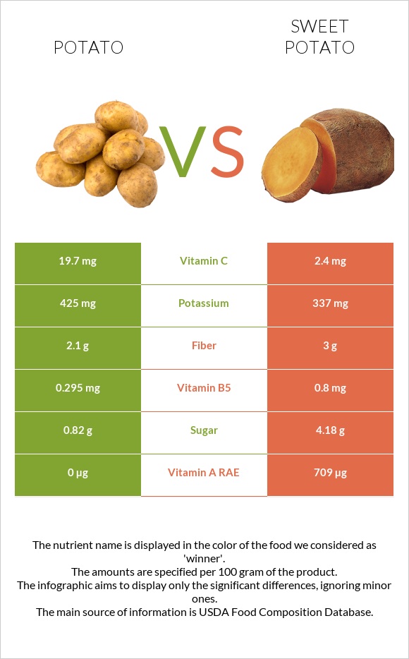 Potato vs Sweet potato infographic