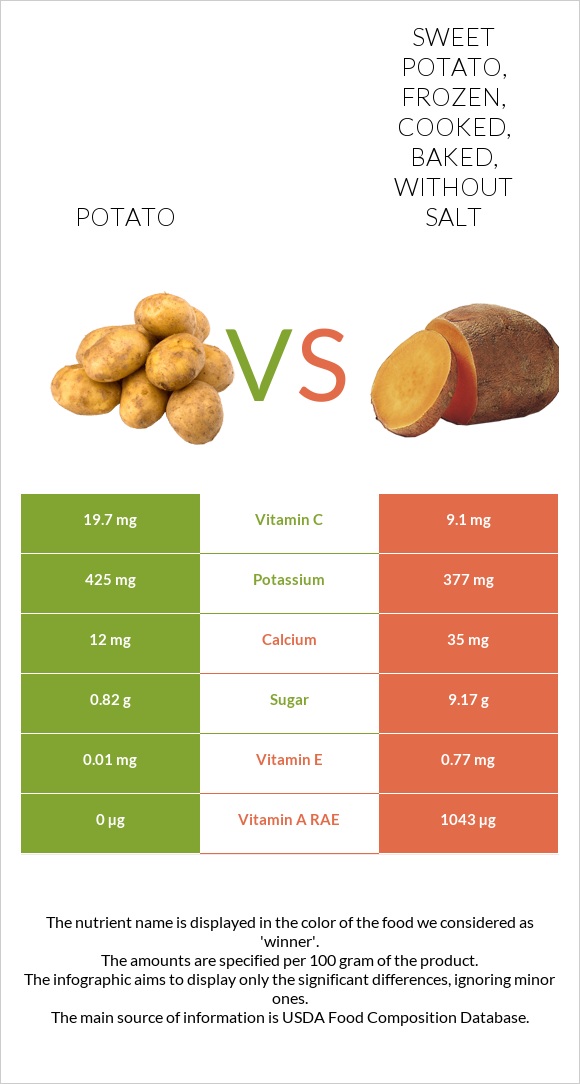 Potato vs. Sweet potato, frozen, cooked, baked, without salt — In-Depth ...