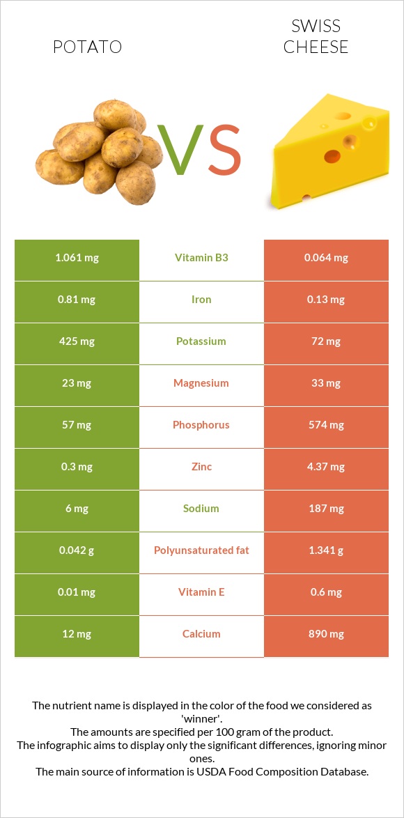 Potato vs Swiss cheese infographic