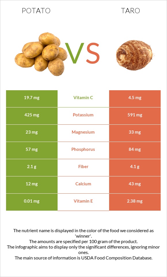 Potato vs Taro infographic