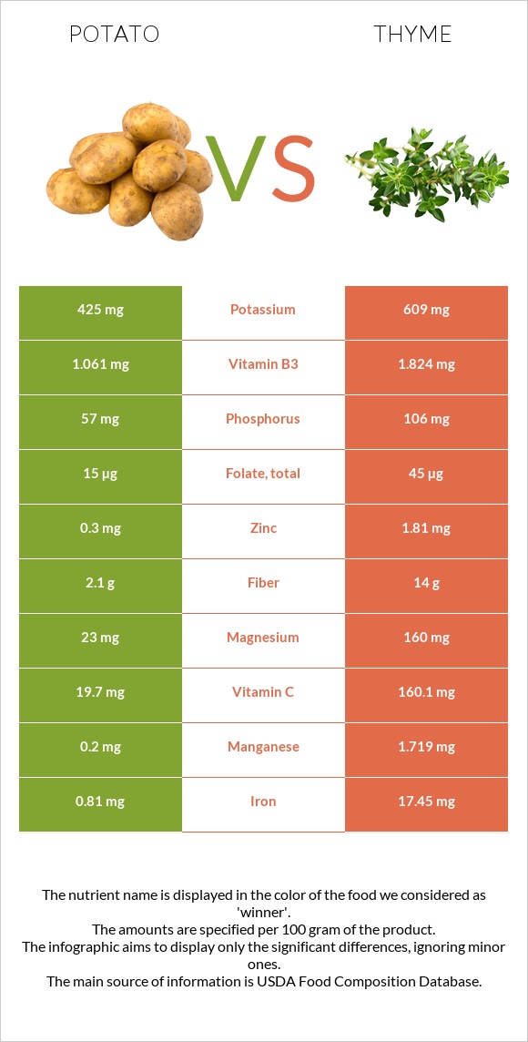 Potato vs Thyme infographic