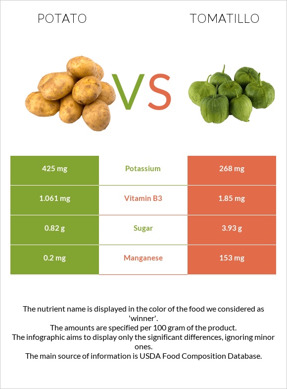 Potato vs Tomatillo infographic