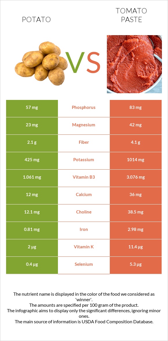 Potato vs Tomato paste infographic