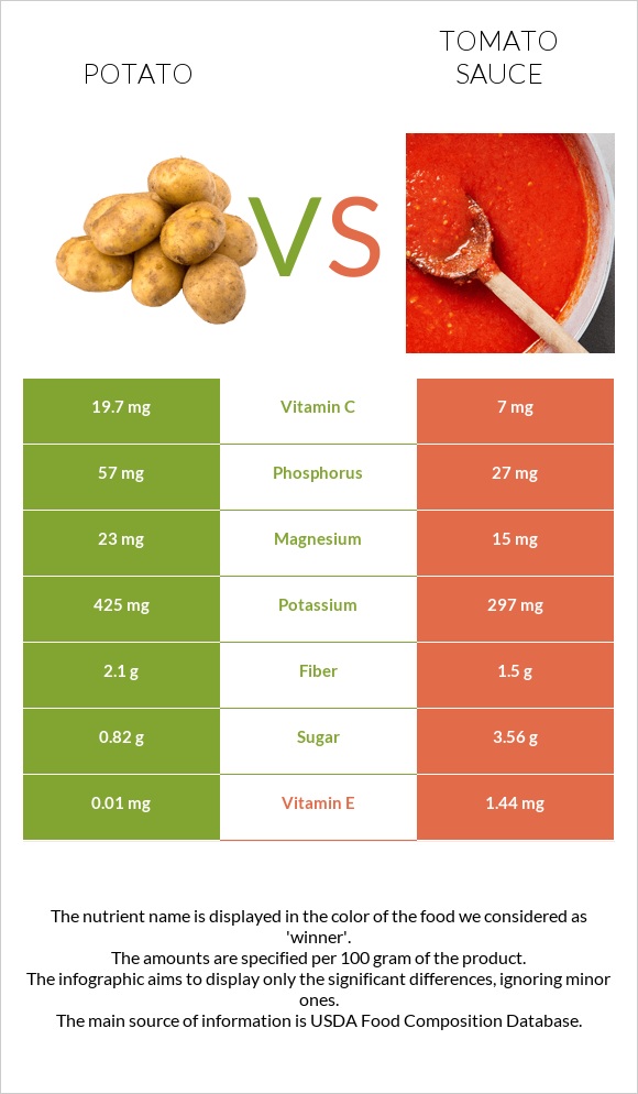 Potato vs Tomato sauce infographic