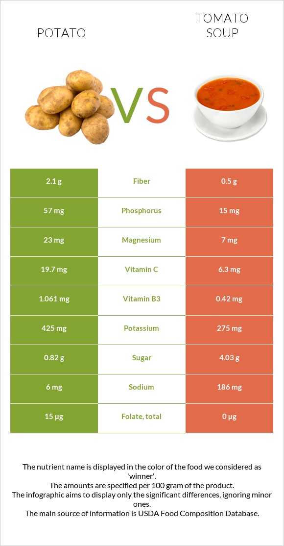 Potato vs Tomato soup infographic