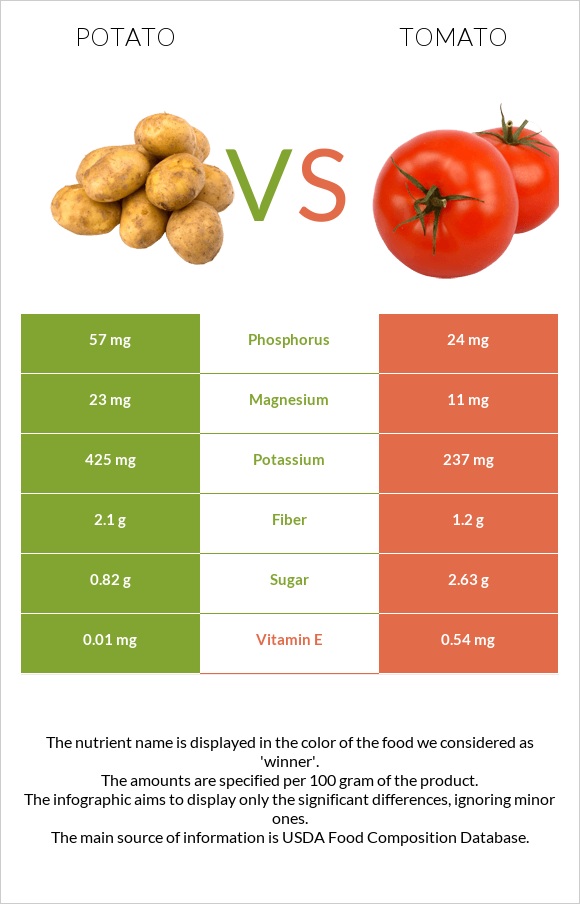 Potato vs Tomato infographic