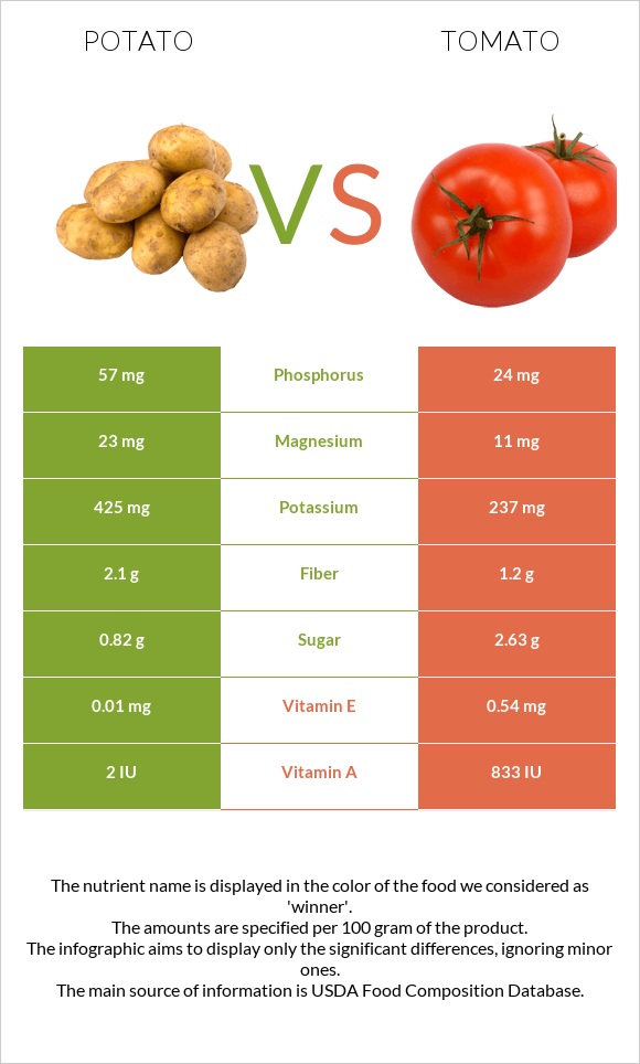 Կարտոֆիլ vs Լոլիկ infographic