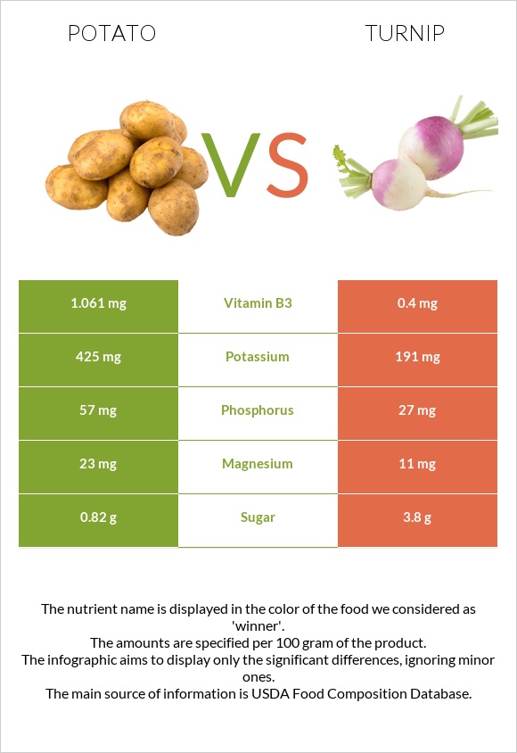 Potato vs Turnip infographic