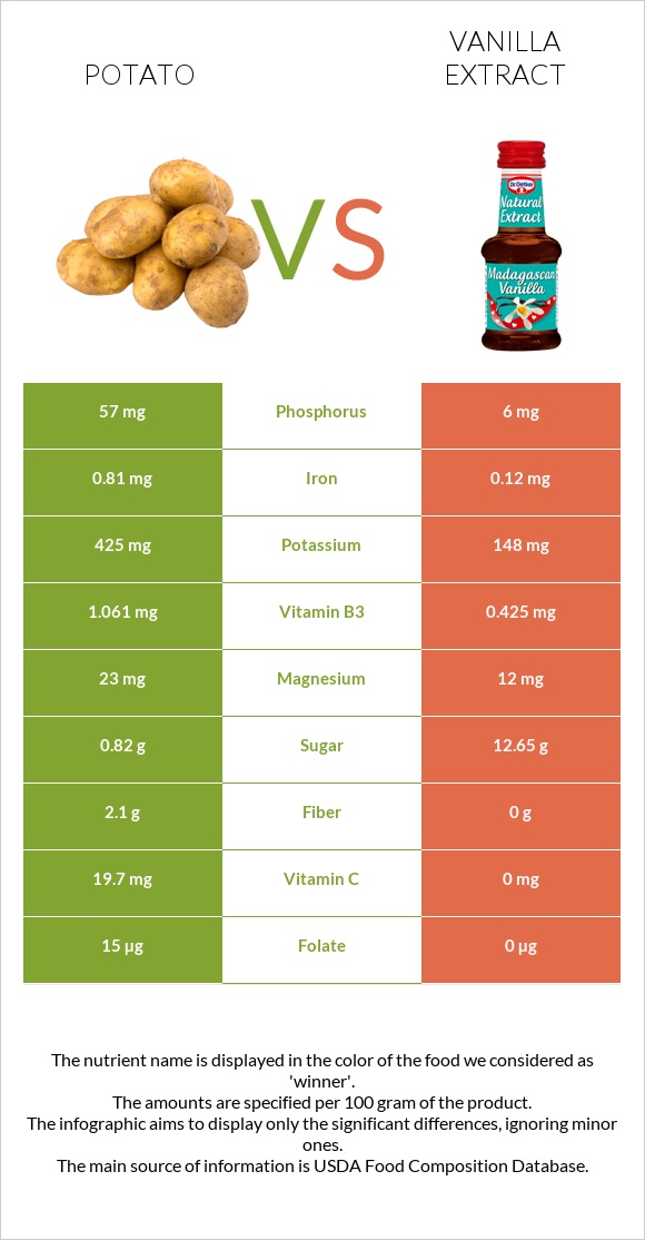 Potato vs Vanilla extract infographic