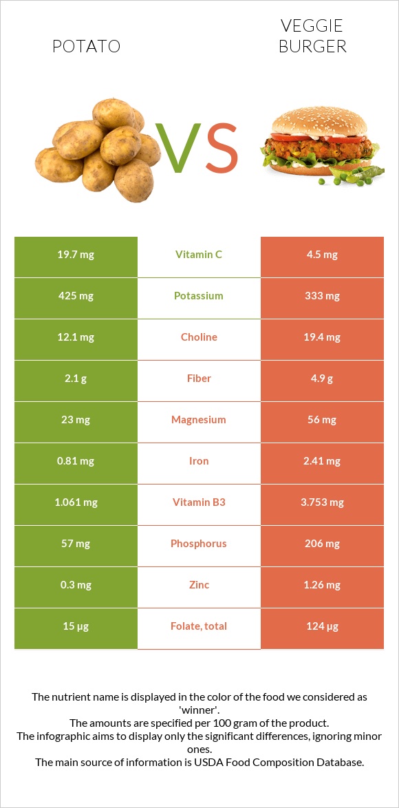 Կարտոֆիլ vs Վեջիբուրգեր infographic