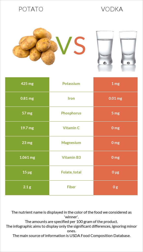 Potato vs Vodka infographic