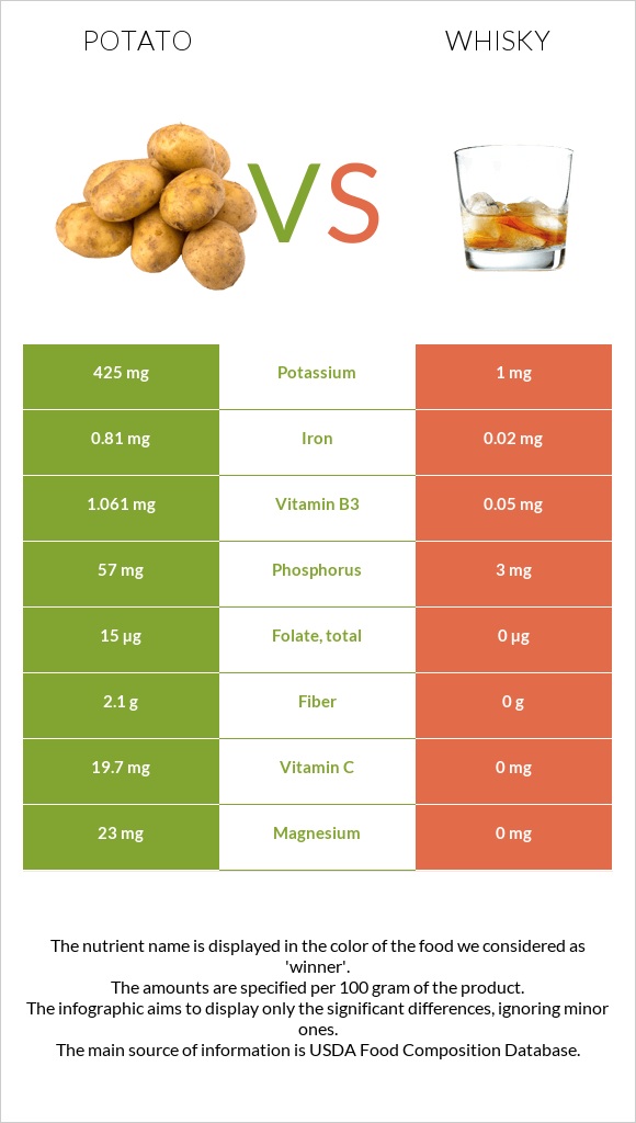 Potato vs Whisky infographic