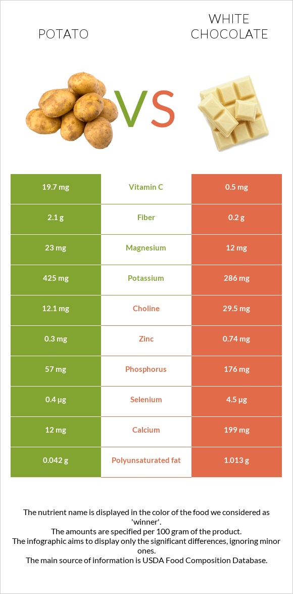 Potato vs White chocolate infographic