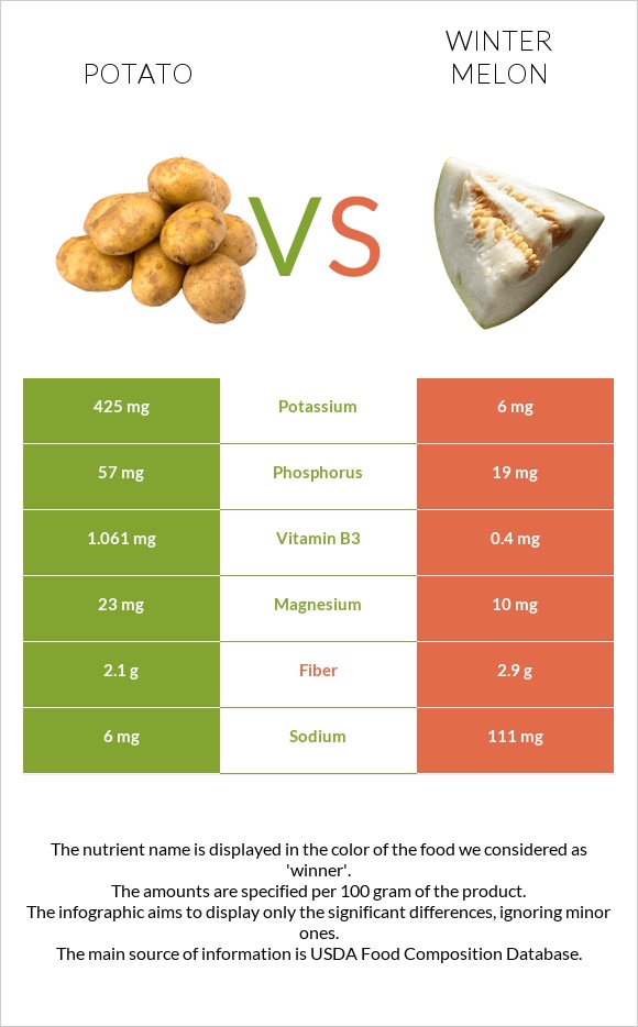 Potato vs Winter melon infographic