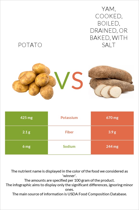 Potato vs Yam, cooked, boiled, drained, or baked, with salt infographic