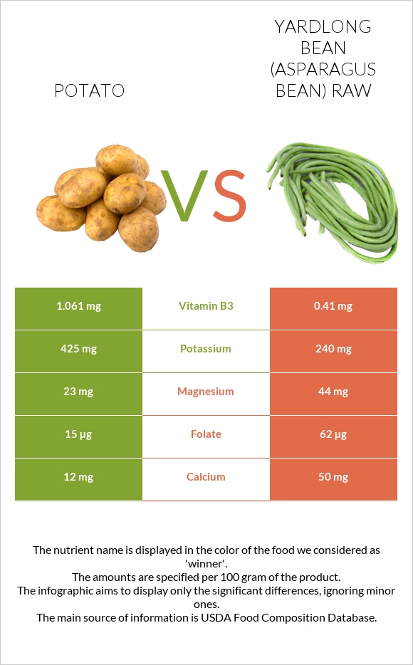 Potato vs Yardlong bean (Asparagus bean) raw infographic