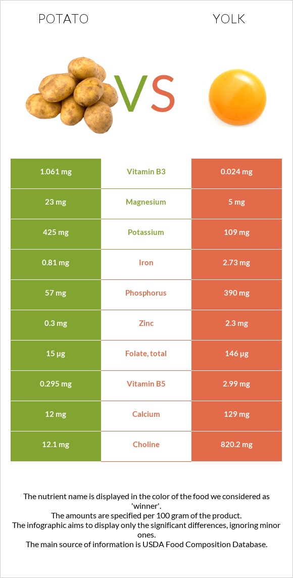 Կարտոֆիլ vs Դեղնուց infographic