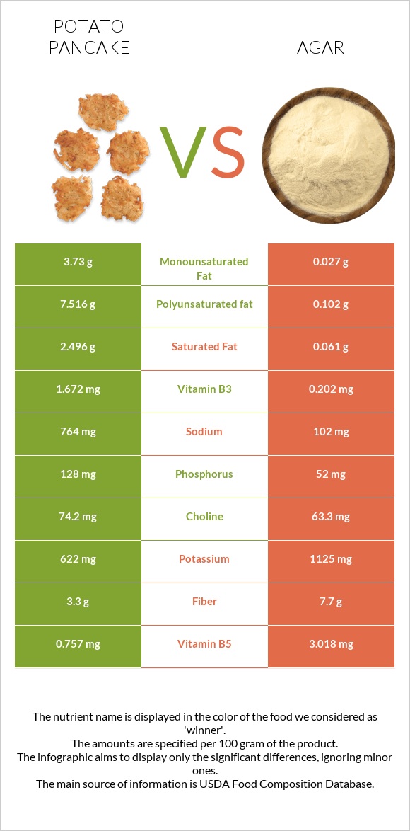 Potato pancake vs Agar infographic