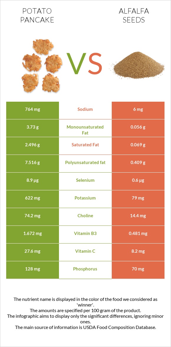 Potato pancake vs Alfalfa seeds infographic