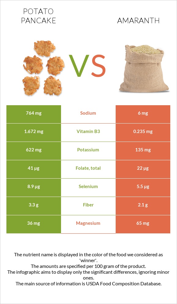 Կարտոֆիլի նրբաբլիթ vs Amaranth grain infographic